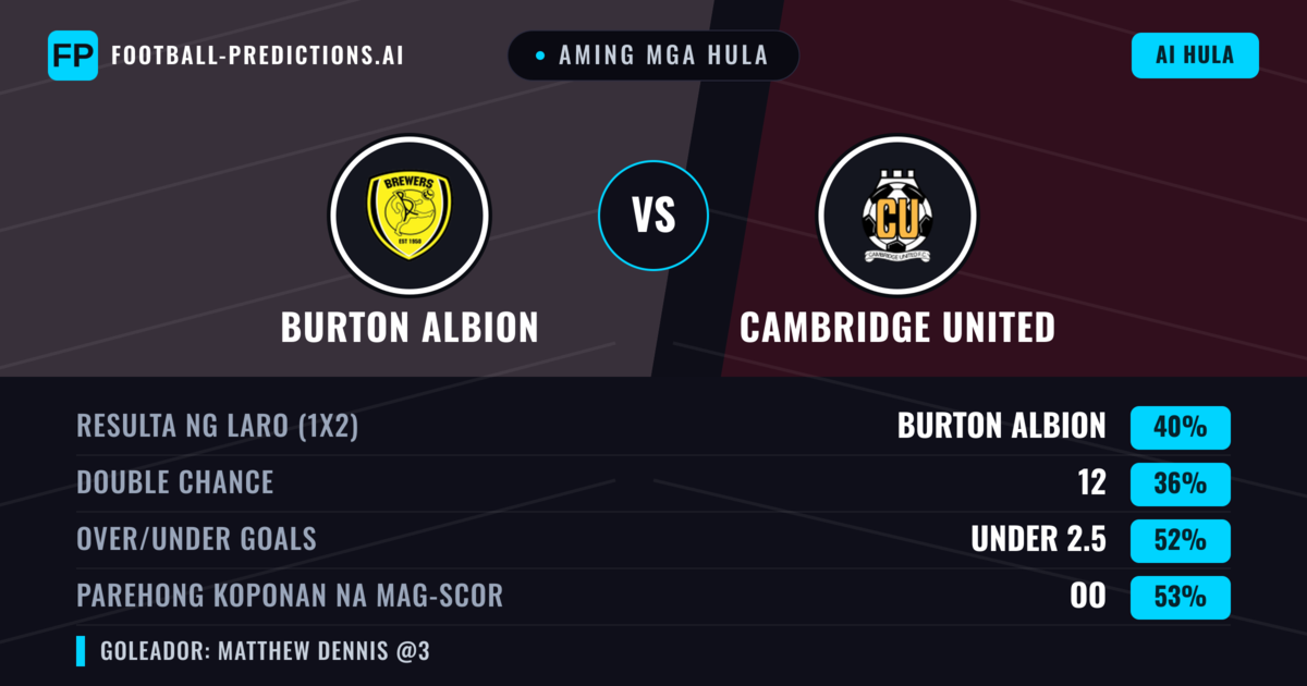 Aming mga hula: Burton Albion vs Cambridge United — Cambridge United — Manalo (38%); Under 2.5; Parehong magbubuo: Oo