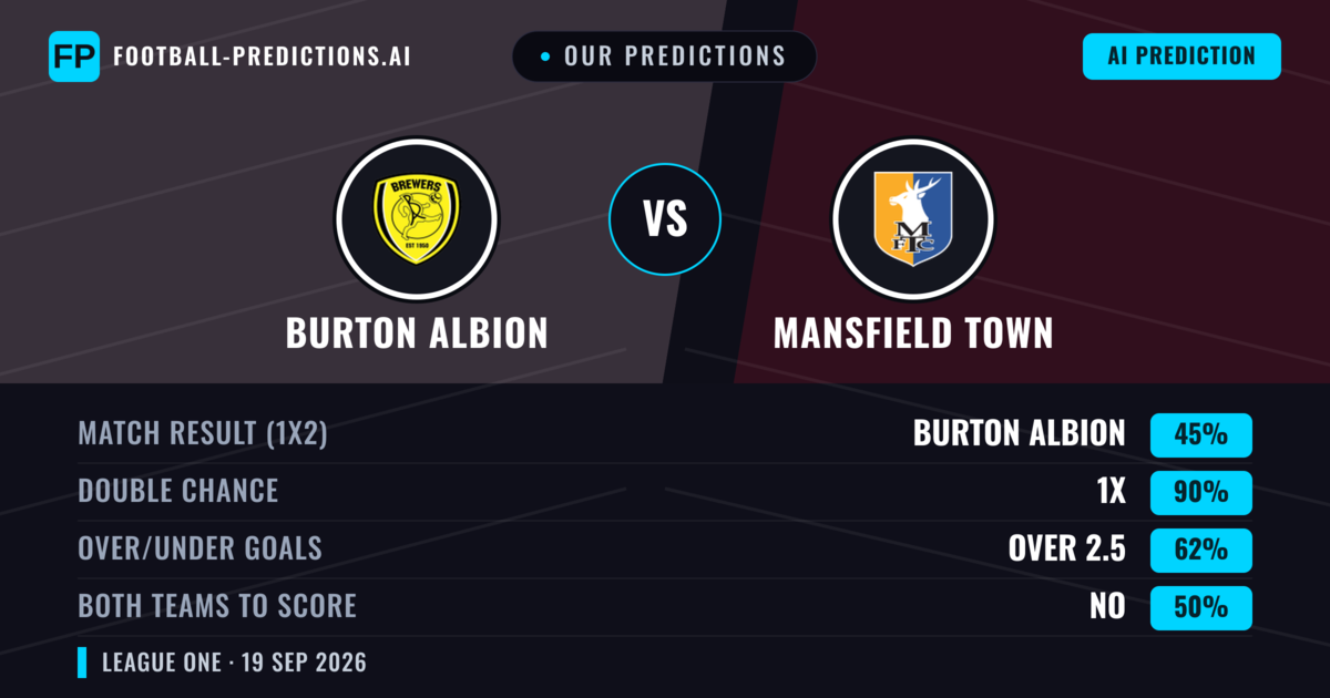 Our Predictions: Burton Albion vs Mansfield Town — Burton Albion — Win (41%); over 2.5; Both teams to score: Yes