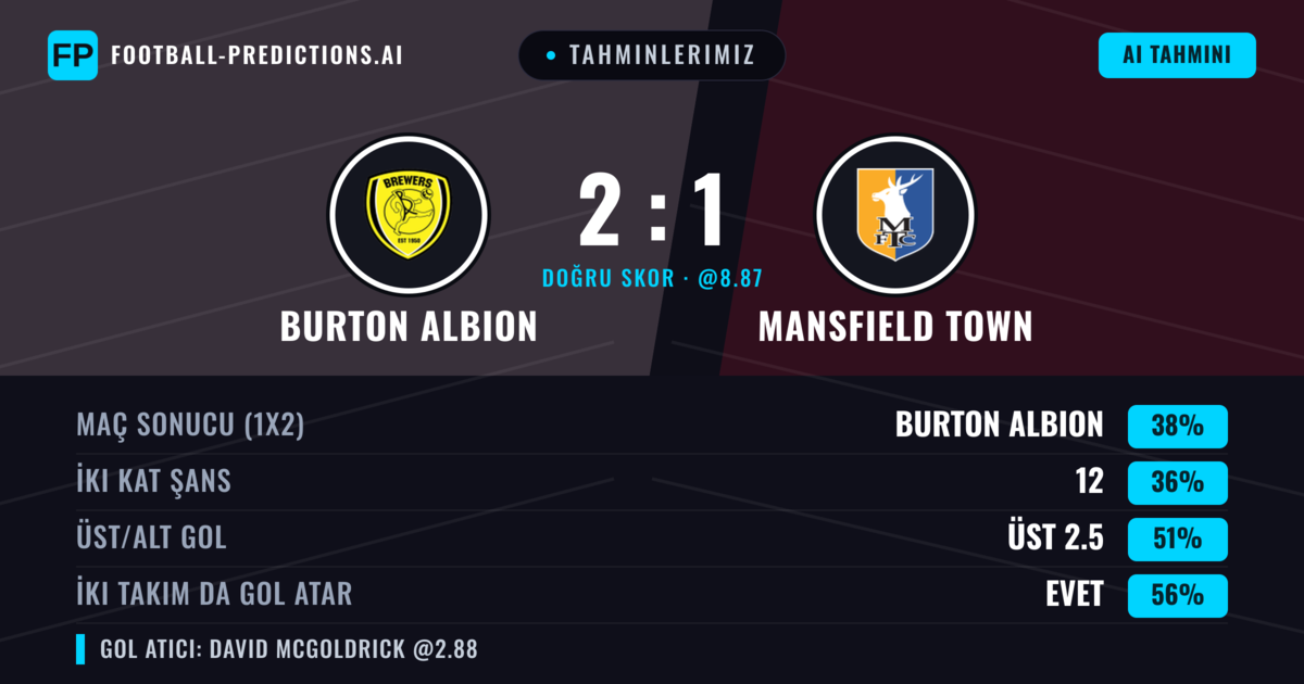 Tahminlerimiz: Burton Albion vs Mansfield Town — Burton Albion — Kazanmak (41%); Üst 2.5; İki taraf da gol atar: Evet