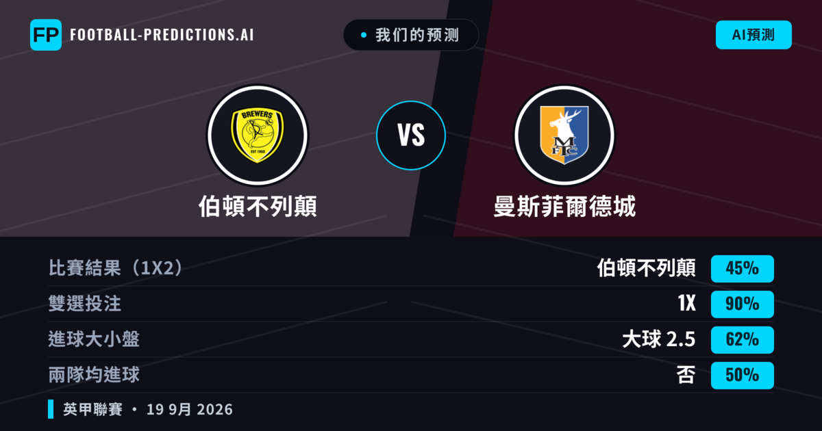 我们的预测: 伯頓不列顛 對 曼斯菲爾德城 — 伯頓不列顛 — 勝 (41%); 大球 2.5; 有進球