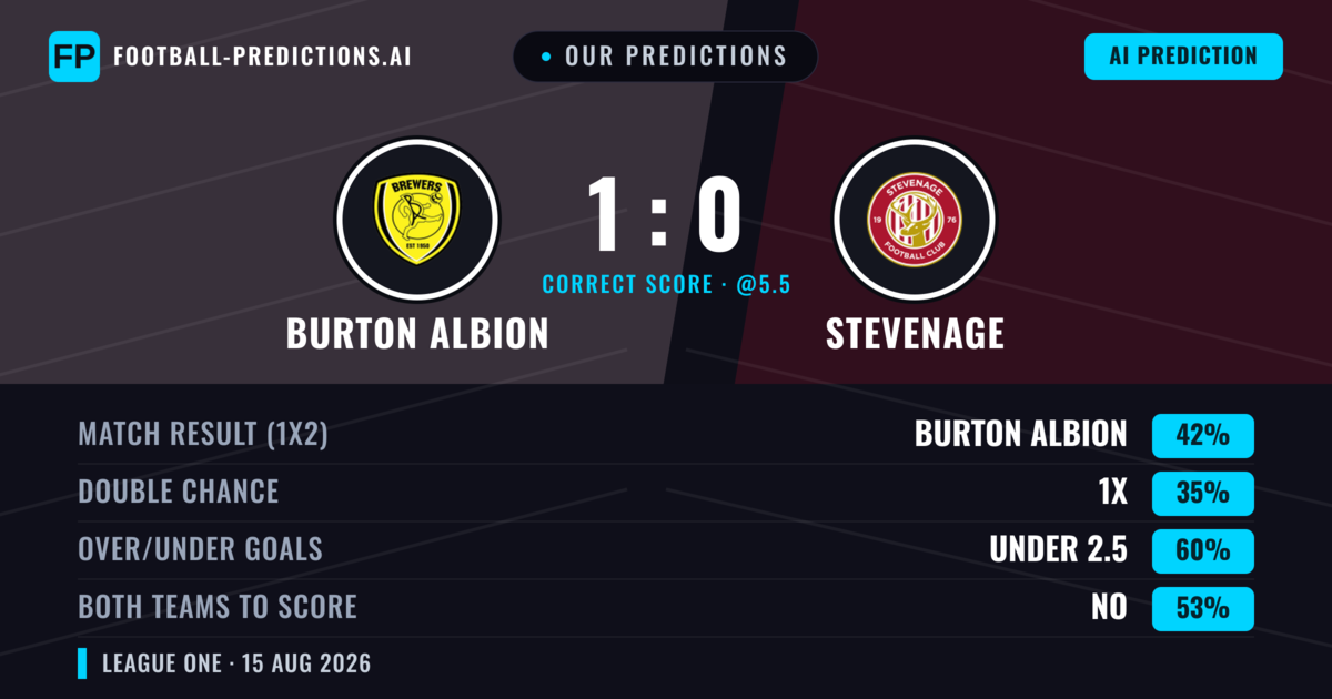 Our Predictions: Burton Albion vs Stevenage — Burton Albion — Win (39%); under 2.5; Both teams to score: No