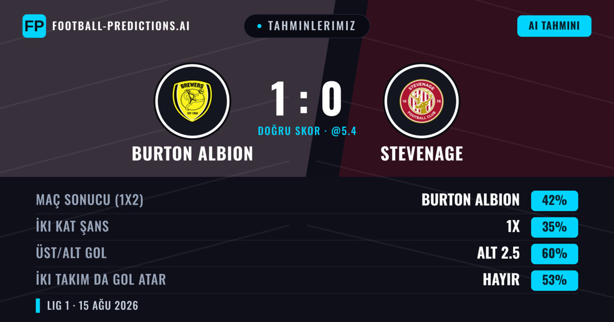 Tahminlerimiz: Burton Albion vs Stevenage — Burton Albion — Kazanmak (39%); Alt 2.5; İki taraf da gol atar: Hayır