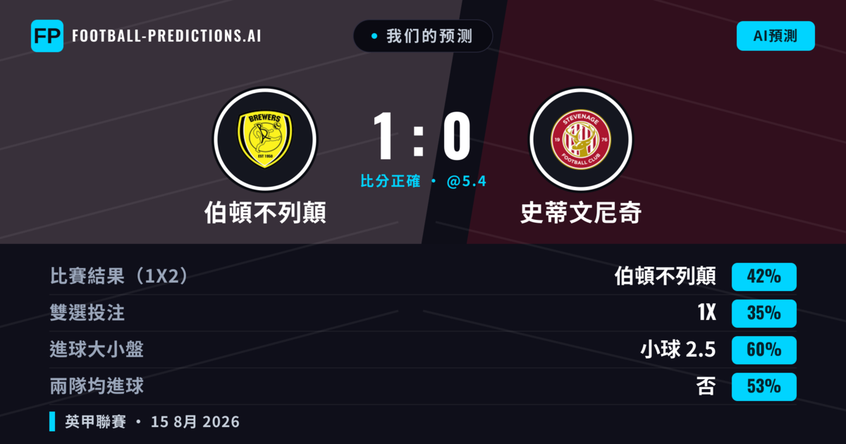 我们的预测: 伯頓不列顛 對 史蒂文尼奇 — 伯頓不列顛 — 勝 (39%); 小球 2.5; 無進球