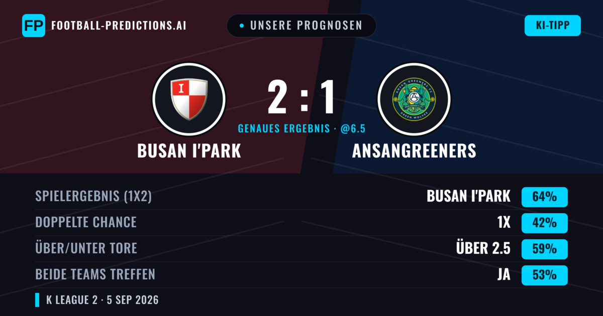 Unsere Prognosen: Busan I'Park vs Ansangreeners — Busan I'Park — Sieg (65%); Über 2.5; Beide treffen: Ja