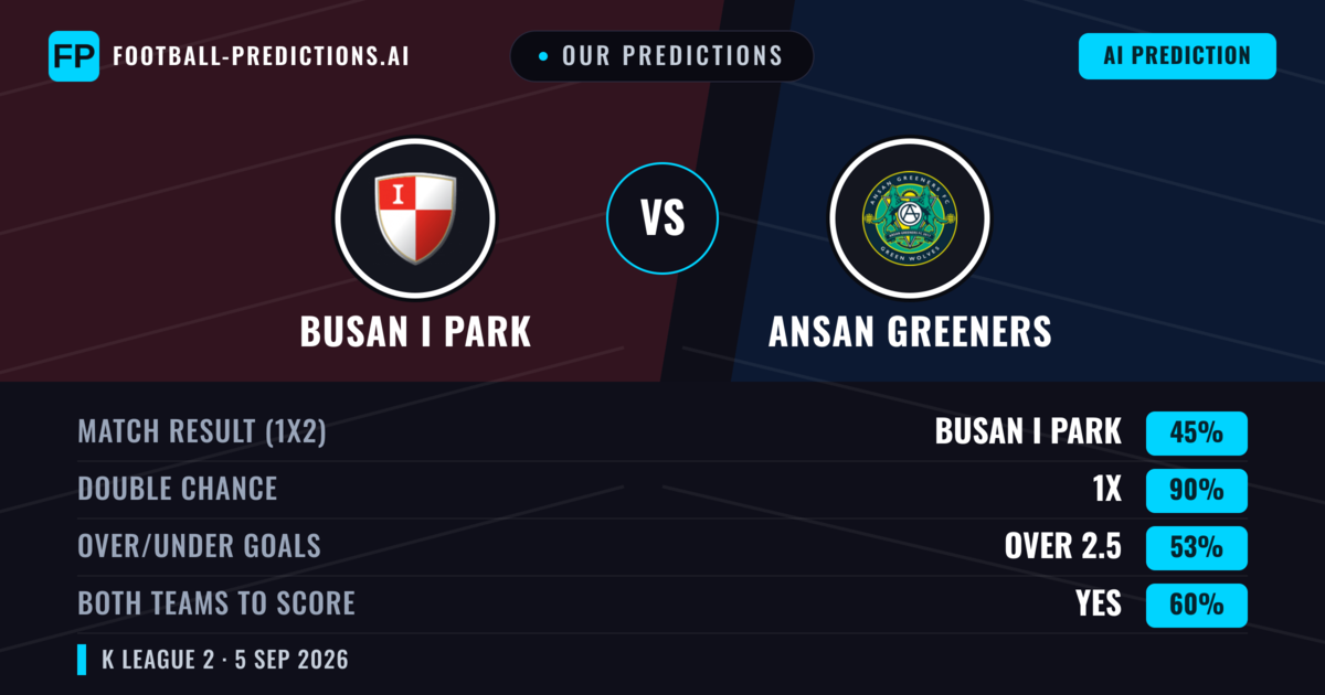 Our Predictions: Busan I Park vs Ansan Greeners — Busan I Park — Win (65%); over 2.5; Both teams to score: Yes