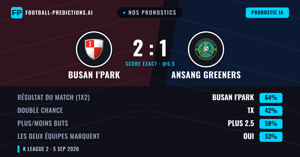 Nos pronostics: Busan I'Park vs Ansang Greeners — Busan I'Park — Victoire (65%); Plus 2.5; Les deux marquent : Oui