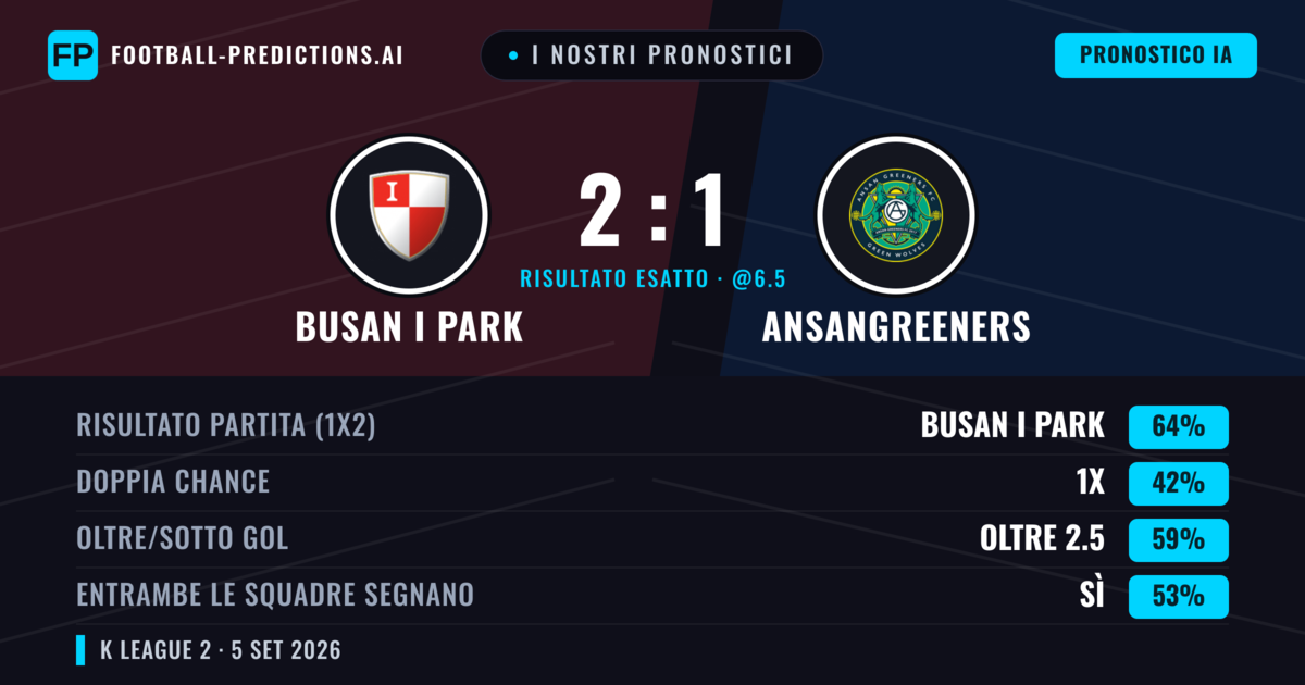 I nostri pronostici: Busan I Park vs Ansangreeners — Busan I Park — Vince (65%); Oltre 2.5; Entrambe segnano: Sì