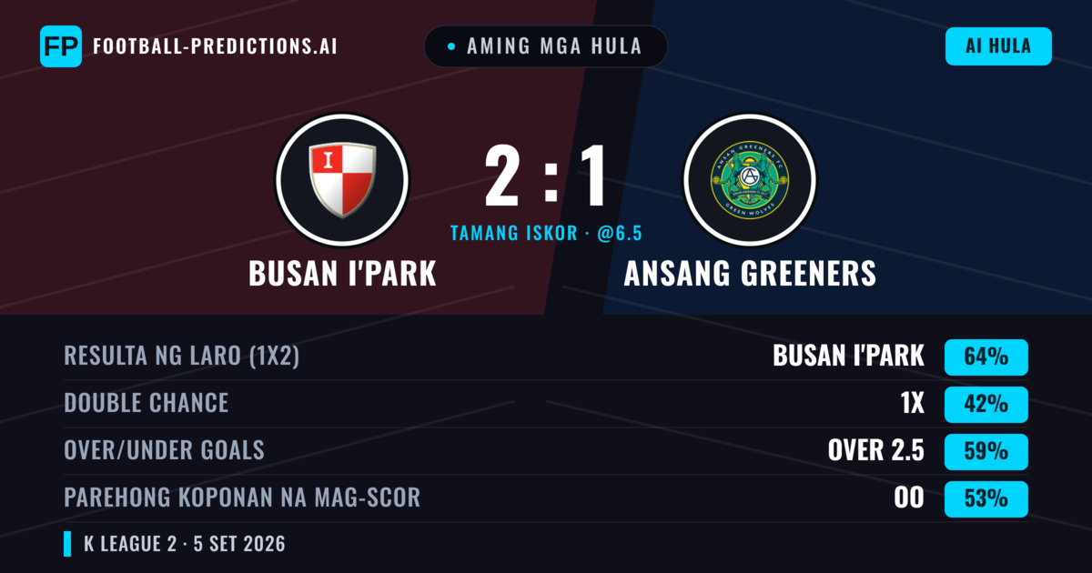 Aming mga hula: Busan I'Park vs Ansang Greeners — Busan I'Park — Manalo (65%); Over 2.5; Parehong magbubuo: Oo