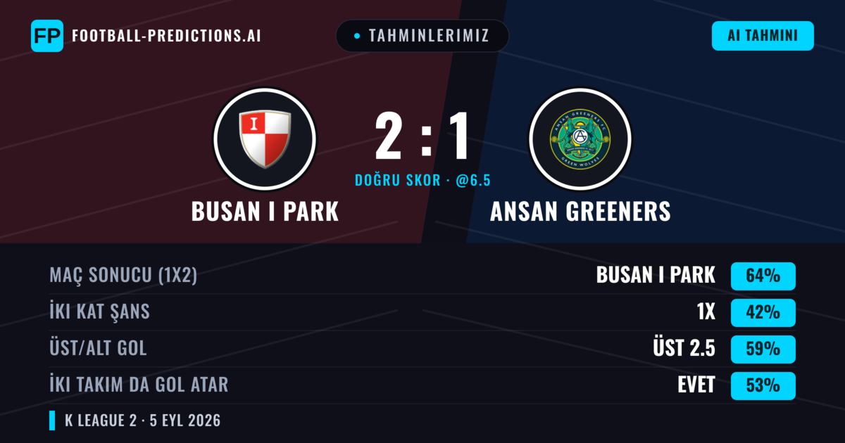 Tahminlerimiz: Busan I Park vs Ansan Greeners — Busan I Park — Kazanmak (65%); Üst 2.5; İki taraf da gol atar: Evet