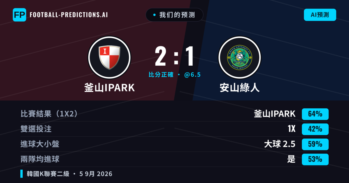 我们的预测: 釜山IPark 對 安山綠人 — 釜山IPark — 勝 (65%); 大球 2.5; 有進球