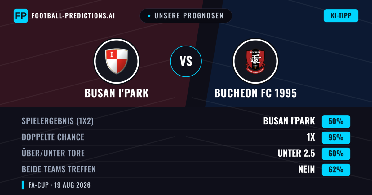 Unsere Prognosen: Busan I'Park vs Bucheon FC 1995 — Bucheon FC 1995 — Sieg (40%); Unter 2.5; Beide treffen: Ja