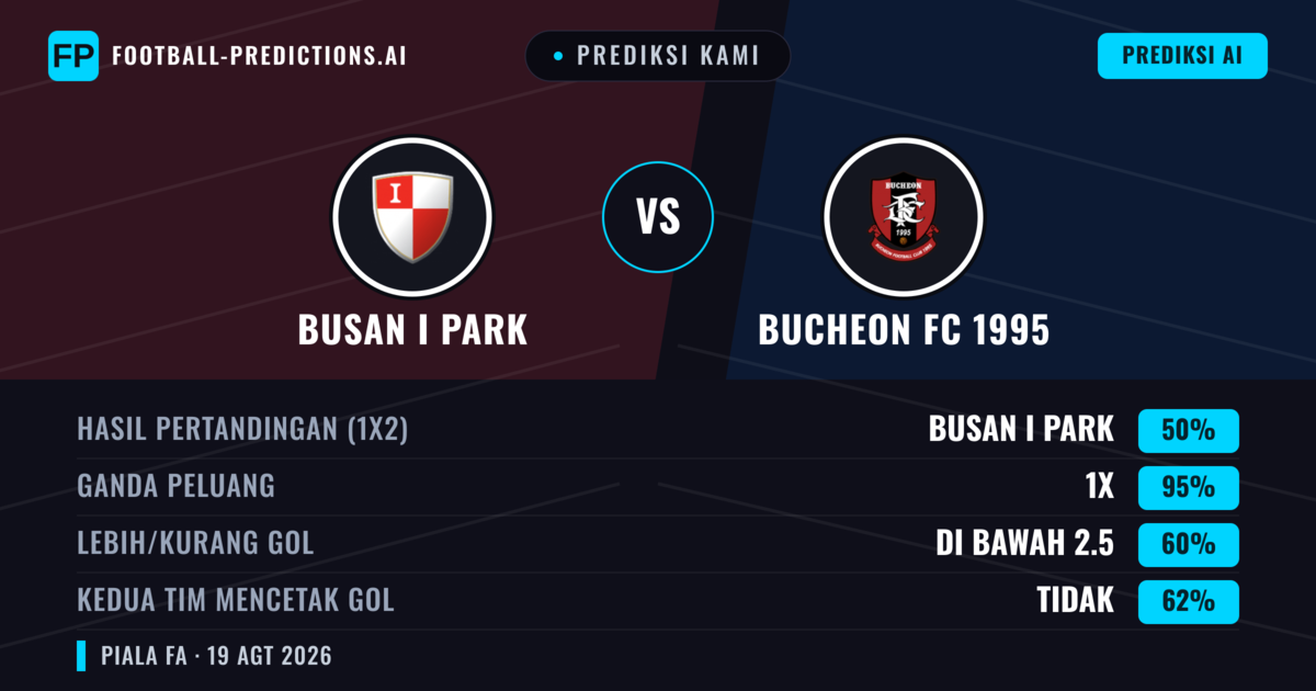 Prediksi kami: Busan I Park vs Bucheon FC 1995 — Bucheon FC 1995 — Menang (40%); Kurang 2.5; Kedua tim mencetak gol: Ya