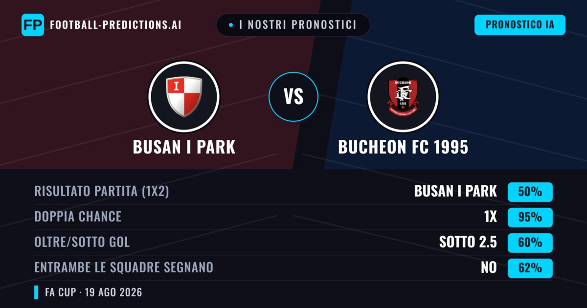 I nostri pronostici: Busan I Park vs Bucheon FC 1995 — Bucheon FC 1995 — Vince (40%); Sotto 2.5; Entrambe segnano: Sì