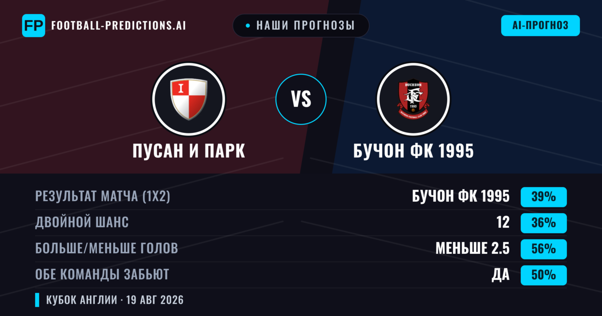 Наши прогнозы: Пусан И Парк против Бучон ФК 1995 — Бучон ФК 1995 — Победа (40%); Меньше 2.5; Обе забьют Да