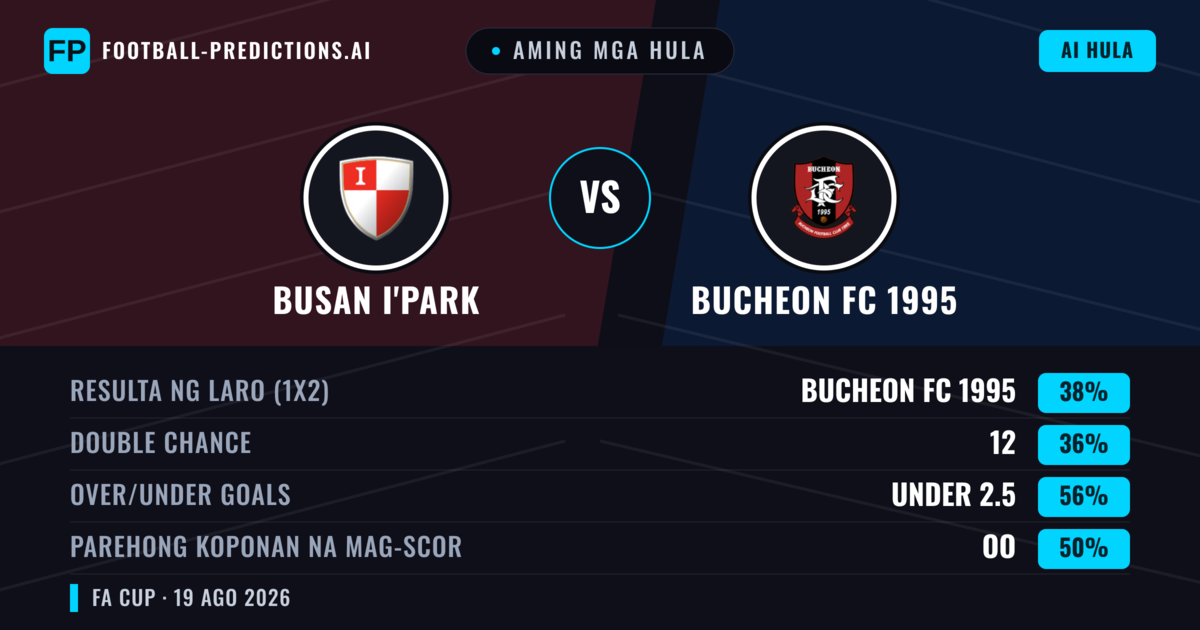 Aming mga hula: Busan I'Park vs Bucheon FC 1995 — Bucheon FC 1995 — Manalo (40%); Under 2.5; Parehong magbubuo: Oo