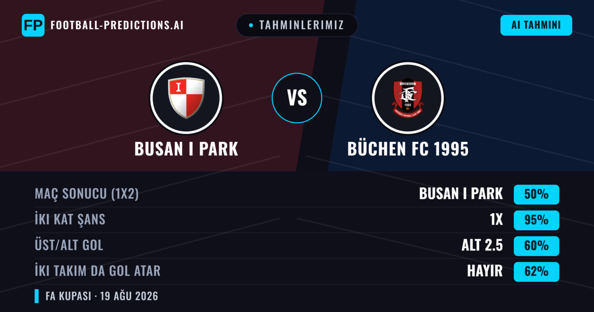 Tahminlerimiz: Busan I Park vs Büchen FC 1995 — Büchen FC 1995 — Kazanmak (40%); Alt 2.5; İki taraf da gol atar: Evet