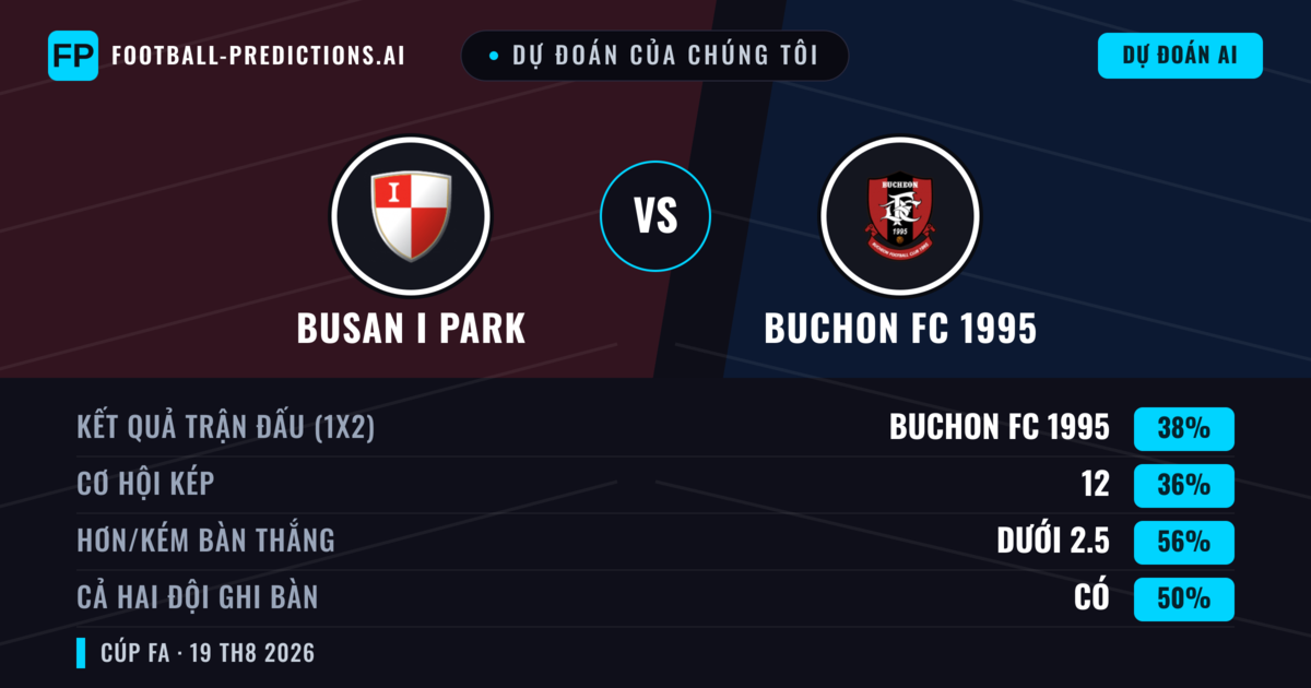 Dự đoán của chúng tôi: Busan I Park vs Buchon FC 1995 — Buchon FC 1995 — Thắng (40%); Ít hơn 2.5; Cả hai ghi bàn: Có