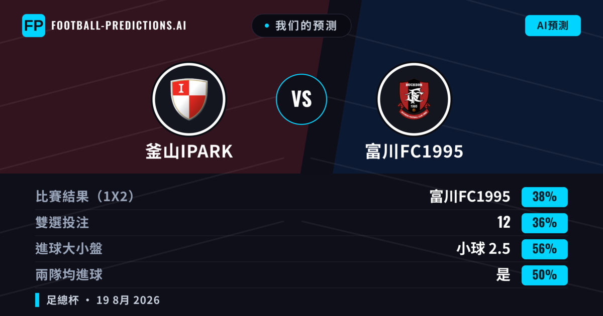 我们的预测: 釜山IPark 對 富川FC1995 — 富川FC1995 — 勝 (40%); 小球 2.5; 有進球