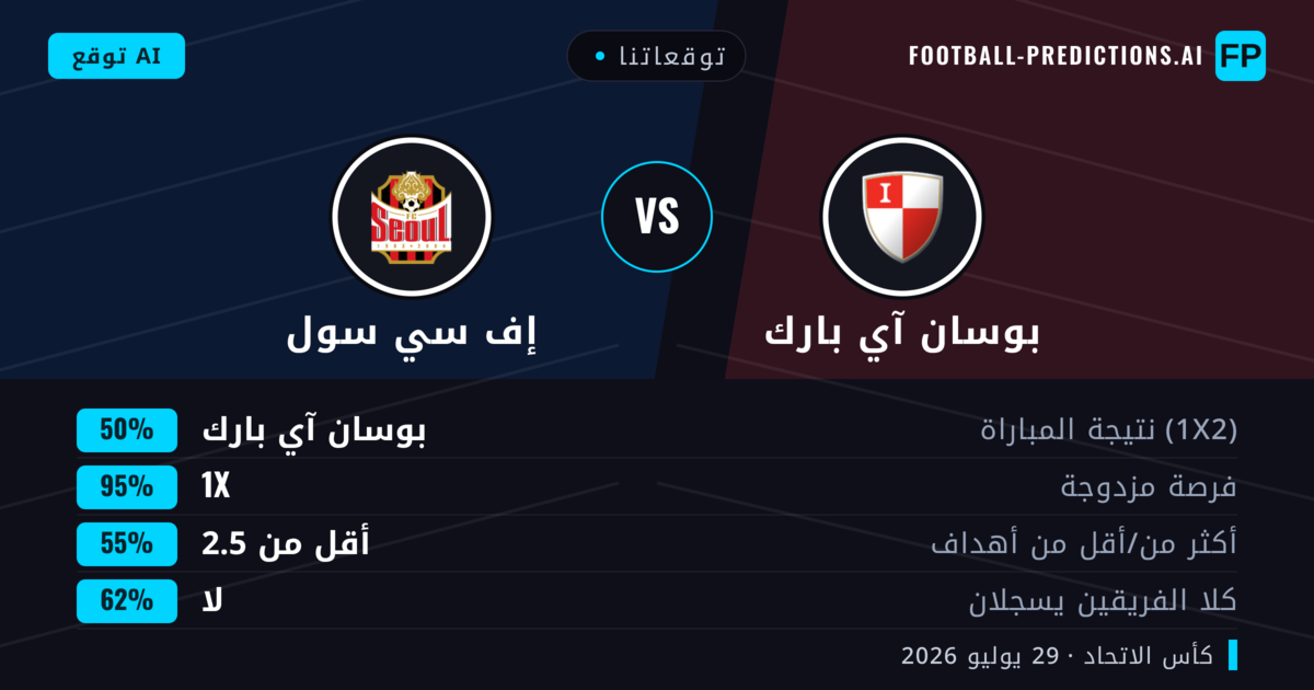 توقعاتنا: بوسان آي بارك ضد إف سي سول — إف سي سول — فوز (58%); أكثر من 2.5; هدفين أو أكثر