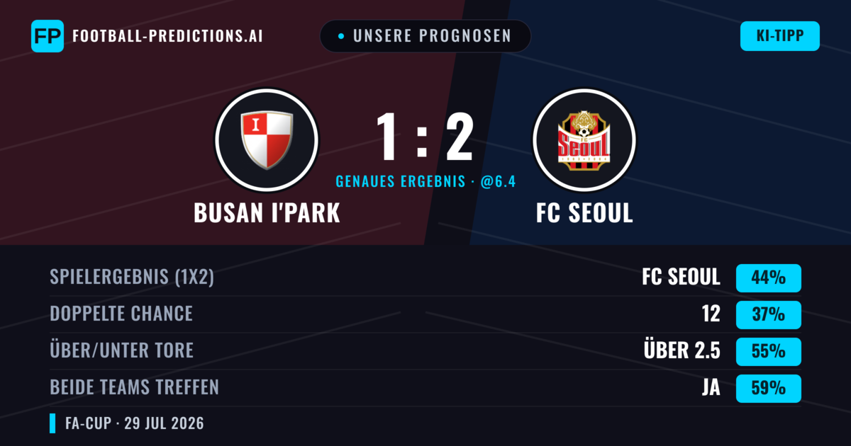 Unsere Prognosen: Busan I'Park vs FC Seoul — FC Seoul — Sieg (58%); Über 2.5; Beide treffen: Ja