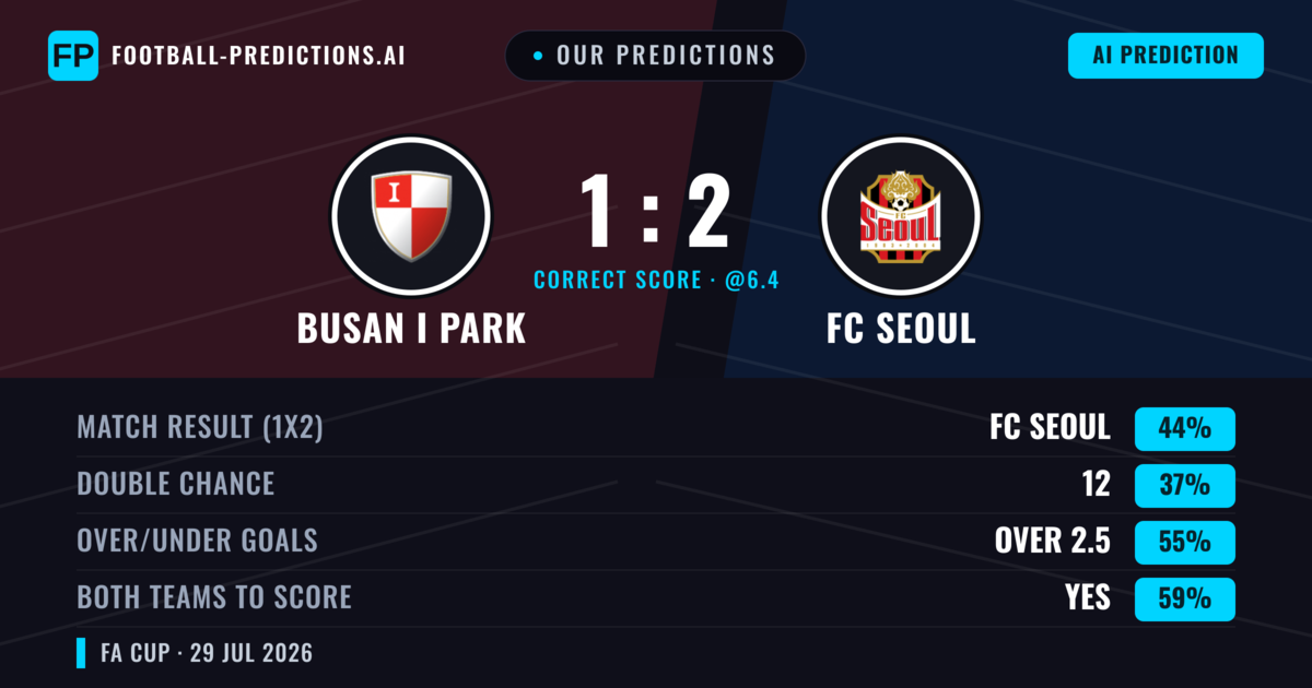 Our Predictions: Busan I Park vs FC Seoul — FC Seoul — Win (58%); over 2.5; Both teams to score: Yes