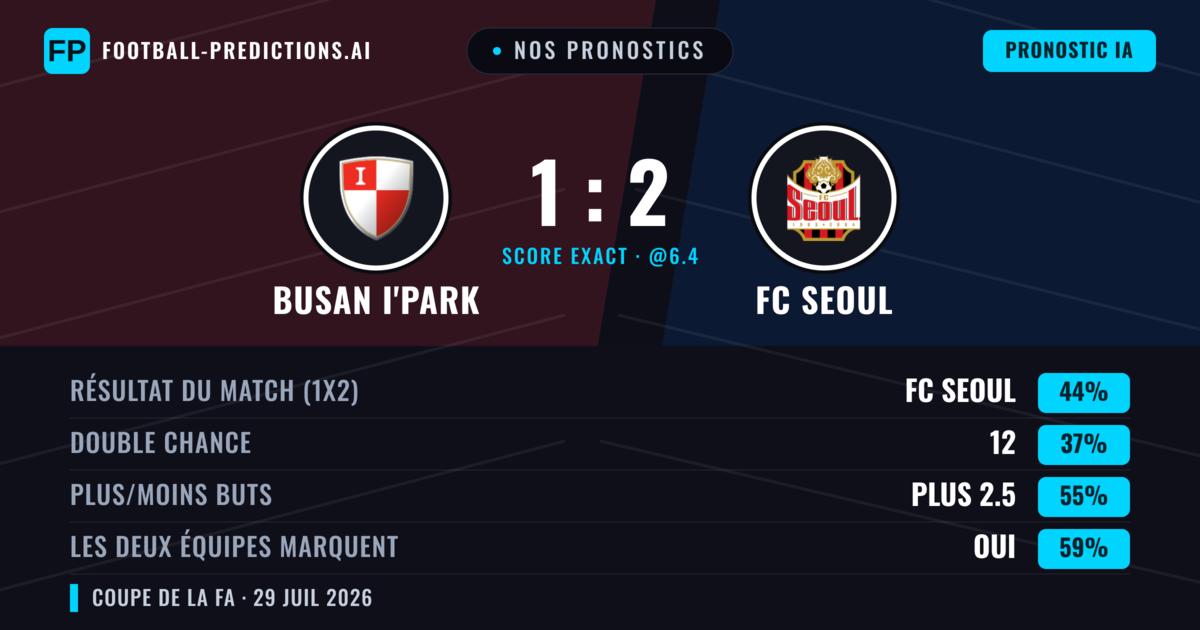 Nos pronostics: Busan I'Park vs FC Seoul — FC Seoul — Victoire (58%); Plus 2.5; Les deux marquent : Oui