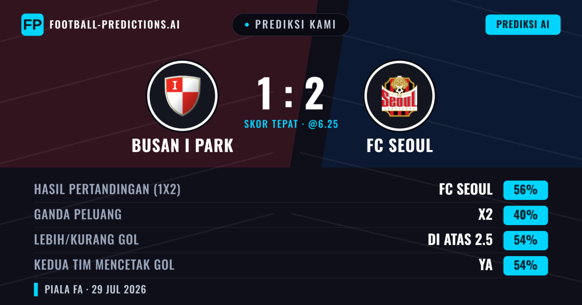 Prediksi kami: Busan I Park vs FC Seoul — FC Seoul — Menang (58%); Lebih 2.5; Kedua tim mencetak gol: Ya