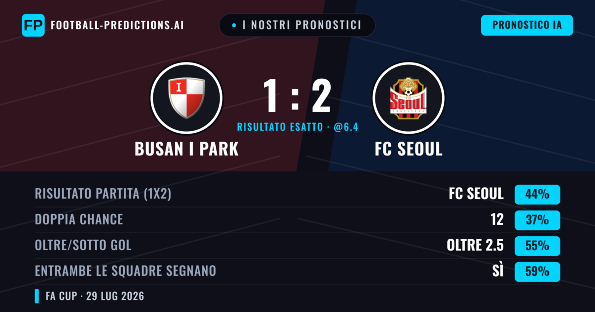 I nostri pronostici: Busan I Park vs FC Seoul — FC Seoul — Vince (58%); Oltre 2.5; Entrambe segnano: Sì