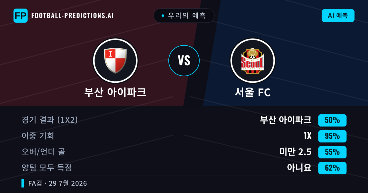 우리의 예측: 부산 아이파크 vs 서울 FC — 서울 FC — 승리 (56%); 초과 2.5; 양팀 모두 득점: 예