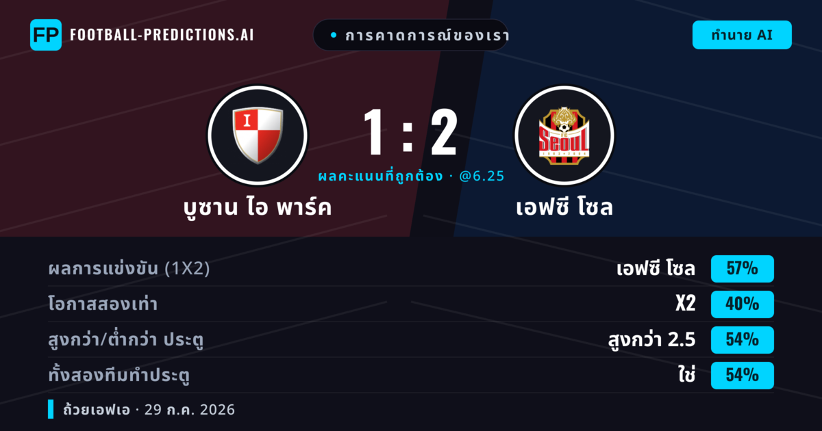 การคาดการณ์ของเรา: บูซาน ไอ พาร์ค vs เอฟซี โซล — เอฟซี โซล — ชนะ (58%); เกิน 2.5; ทั้งสองทีมทำประตู: ใช่