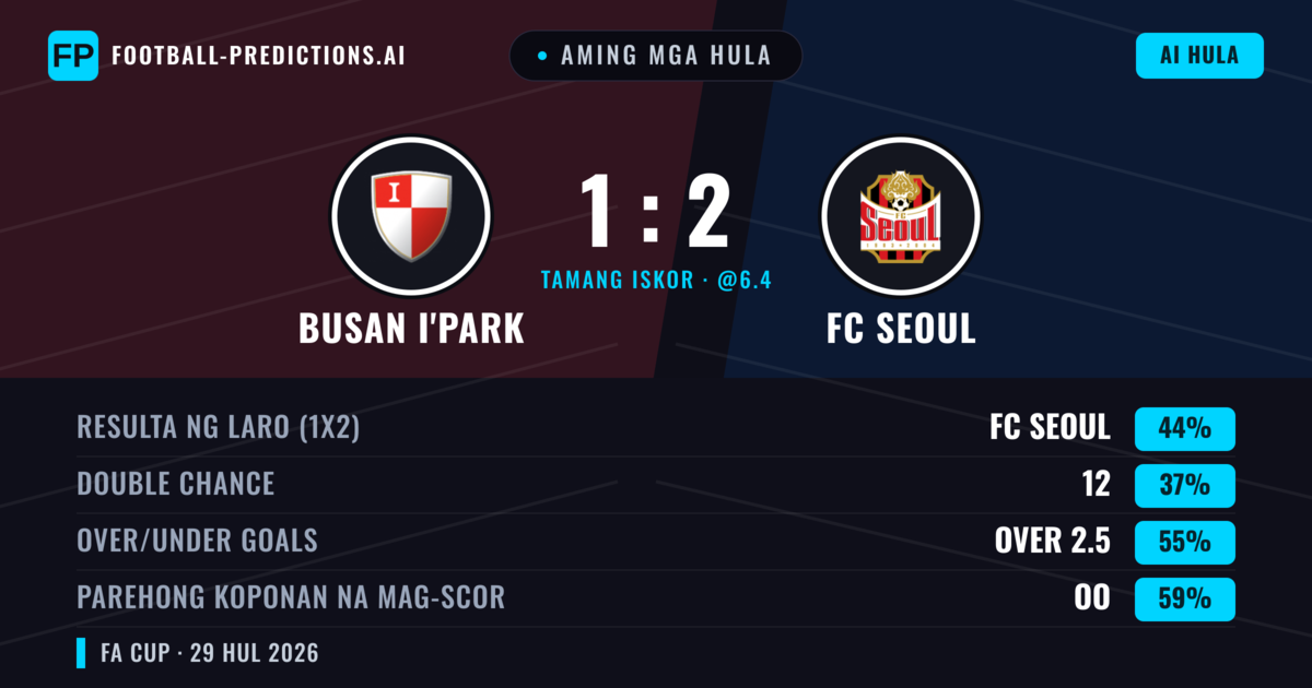 Aming mga hula: Busan I'Park vs FC Seoul — FC Seoul — Manalo (58%); Over 2.5; Parehong magbubuo: Oo