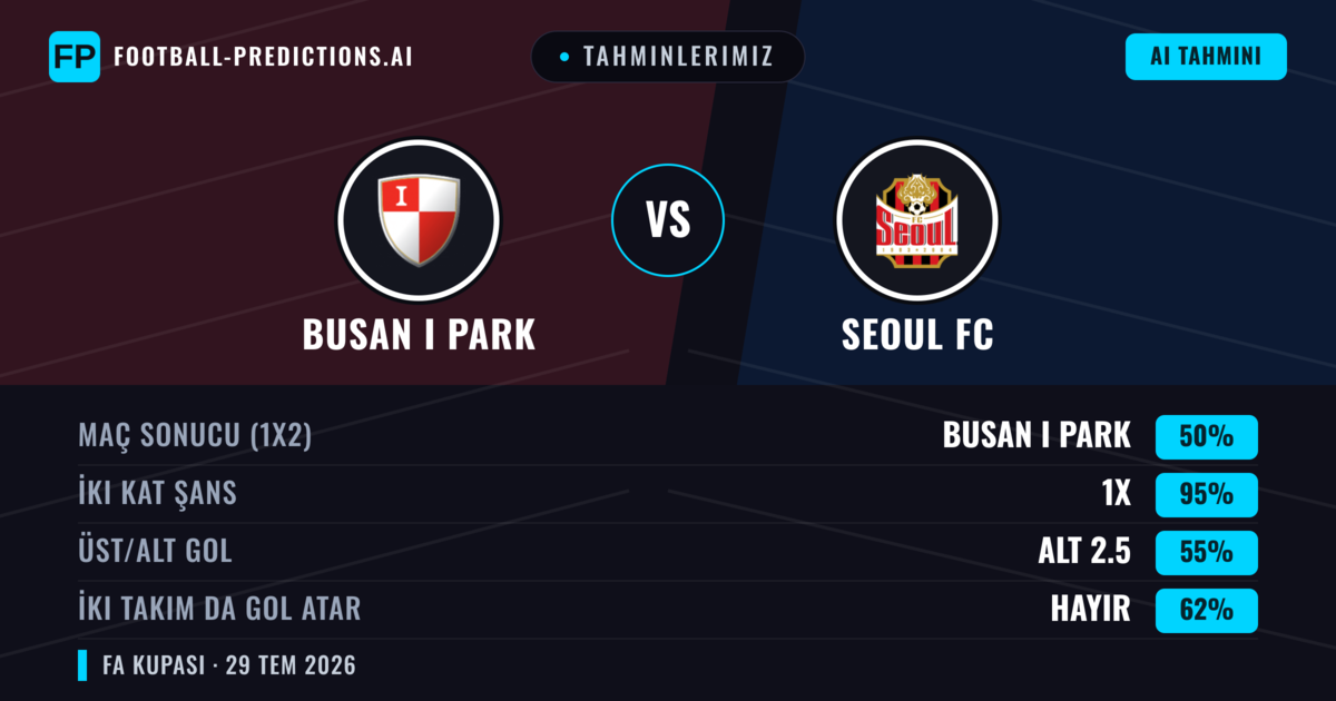 Tahminlerimiz: Busan I Park vs Seoul FC — Seoul FC — Kazanmak (58%); Üst 2.5; İki taraf da gol atar: Evet