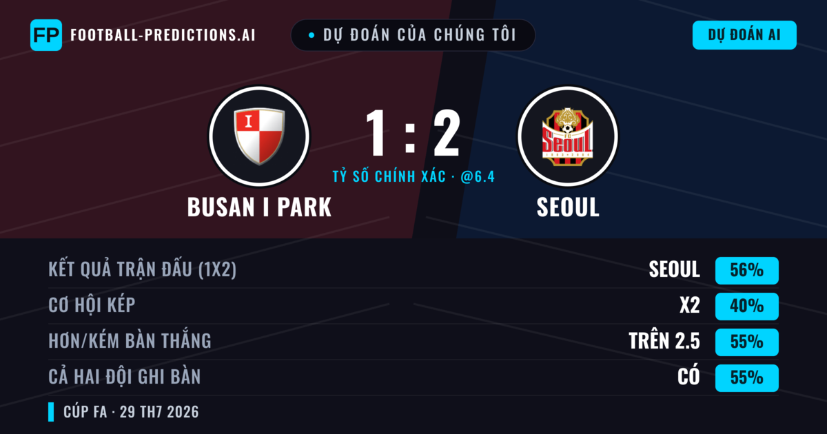 Dự đoán của chúng tôi: Busan I Park vs Seoul — Seoul — Thắng (58%); Hơn 2.5; Cả hai ghi bàn: Có