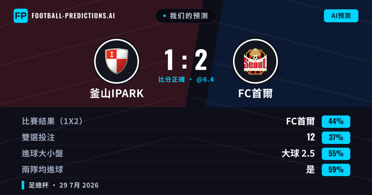 我们的预测: 釜山IPark 對 FC首爾 — FC首爾 — 勝 (58%); 大球 2.5; 有進球