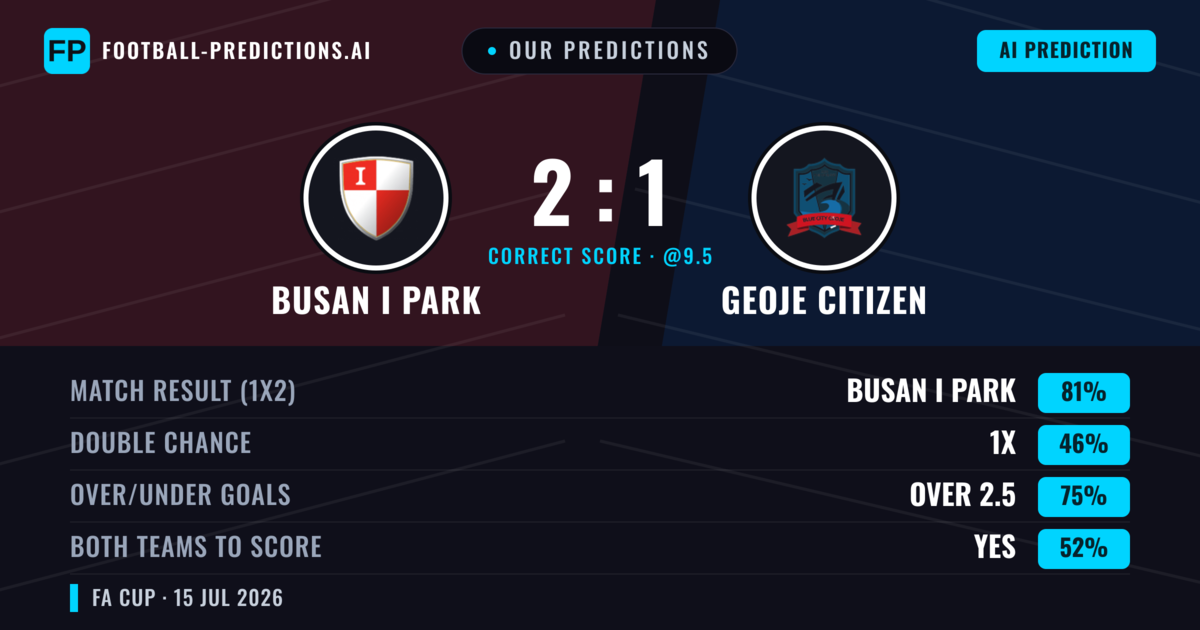 Our Predictions: Busan I Park vs Geoje Citizen — Busan I Park — Win (81%); over 2.5; Both teams to score: Yes