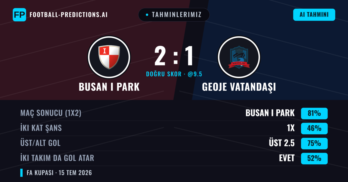 Tahminlerimiz: Busan I Park vs Geoje Vatandaşı — Busan I Park — Kazanmak (81%); Üst 2.5; İki taraf da gol atar: Evet
