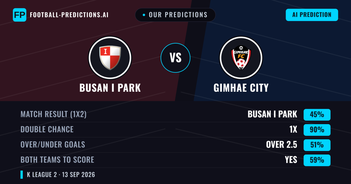 Our Predictions: Busan I Park vs Gimhae City — Draw (45%); over 2.5; Both teams to score: Yes