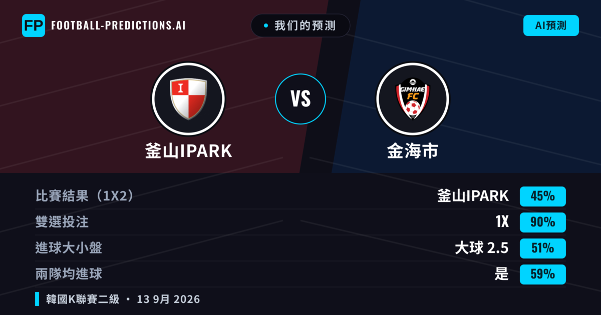 我们的预测: 釜山IPark 對 金海市 — 平 (45%); 大球 2.5; 有進球