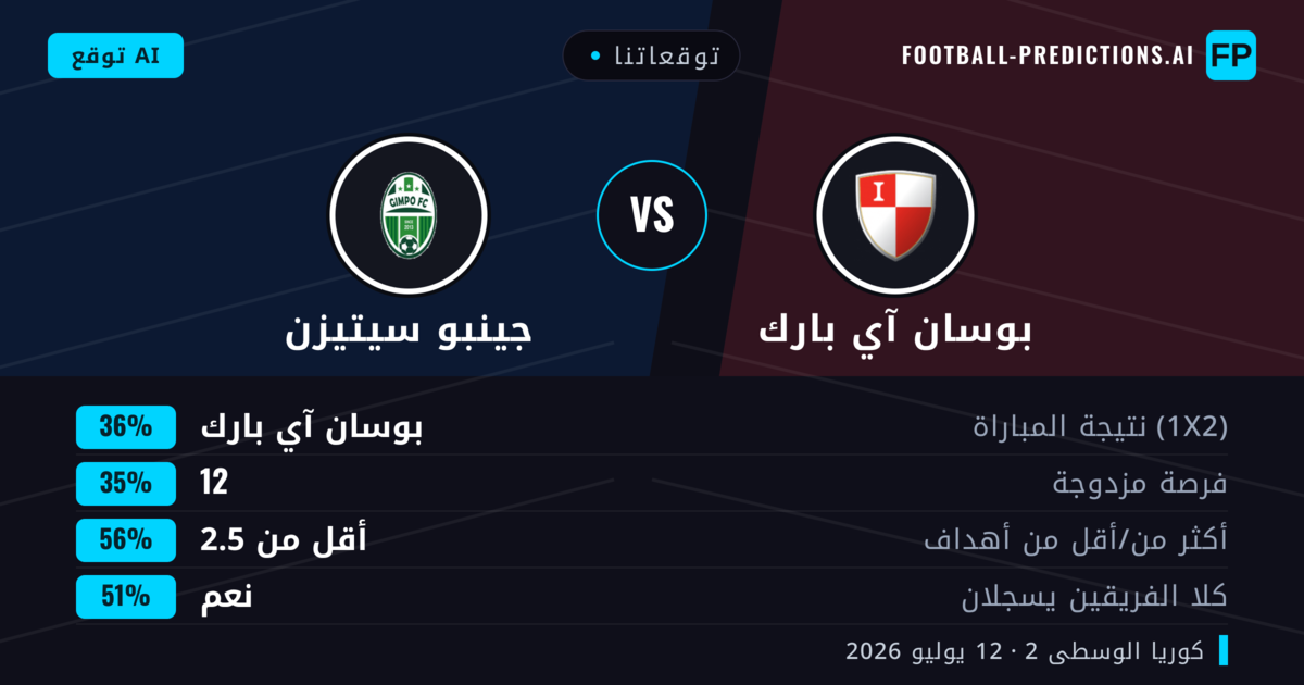 توقعاتنا: بوسان آي بارك ضد جينبو سيتيزن — بوسان آي بارك — فوز (38%); أقل من 2.5; هدفين أو أكثر