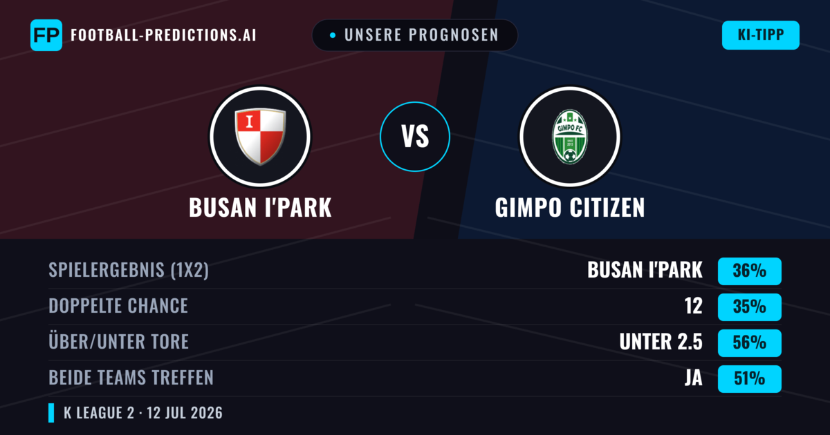 Unsere Prognosen: Busan I'Park vs Gimpo Citizen — Busan I'Park — Sieg (38%); Unter 2.5; Beide treffen: Ja