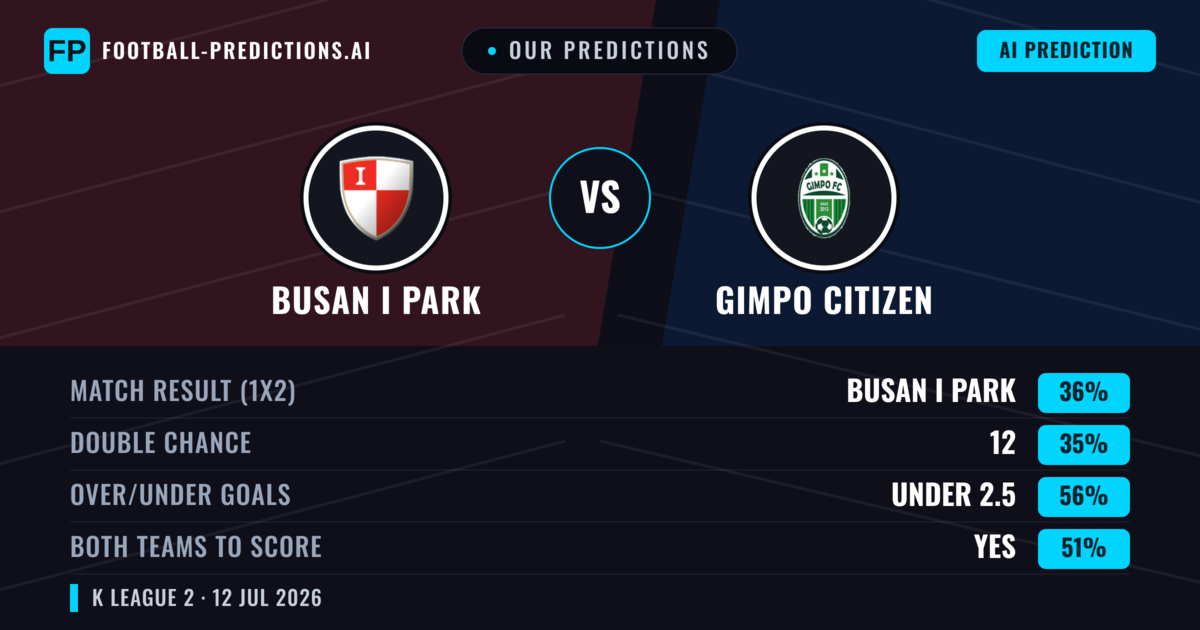 Our Predictions: Busan I Park vs Gimpo Citizen — Busan I Park — Win (37%); under 2.5; Both teams to score: Yes