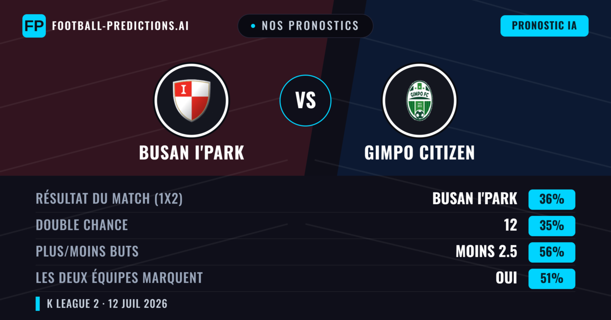 Nos pronostics: Busan I'Park vs Gimpo Citizen — Busan I'Park — Victoire (38%); Moins 2.5; Les deux marquent : Oui