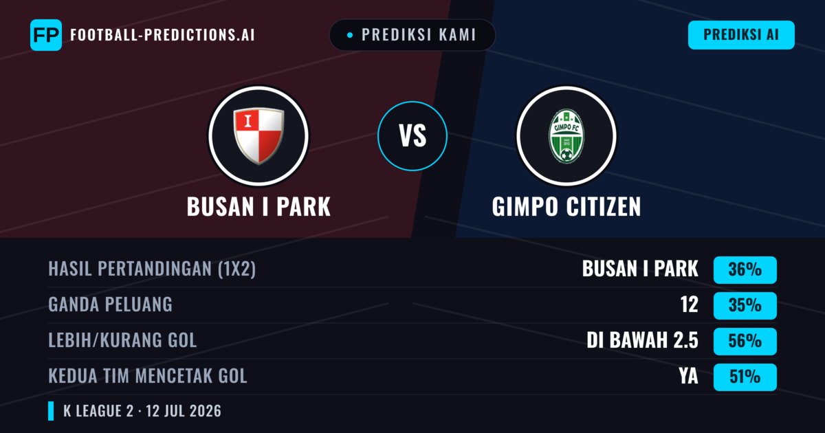 Prediksi kami: Busan I Park vs Gimpo Citizen — Busan I Park — Menang (38%); Kurang 2.5; Kedua tim mencetak gol: Ya