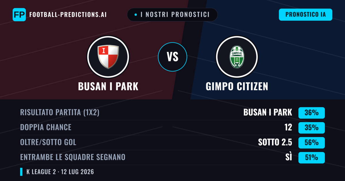 I nostri pronostici: Busan I Park vs Gimpo Citizen — Busan I Park — Vince (38%); Sotto 2.5; Entrambe segnano: Sì