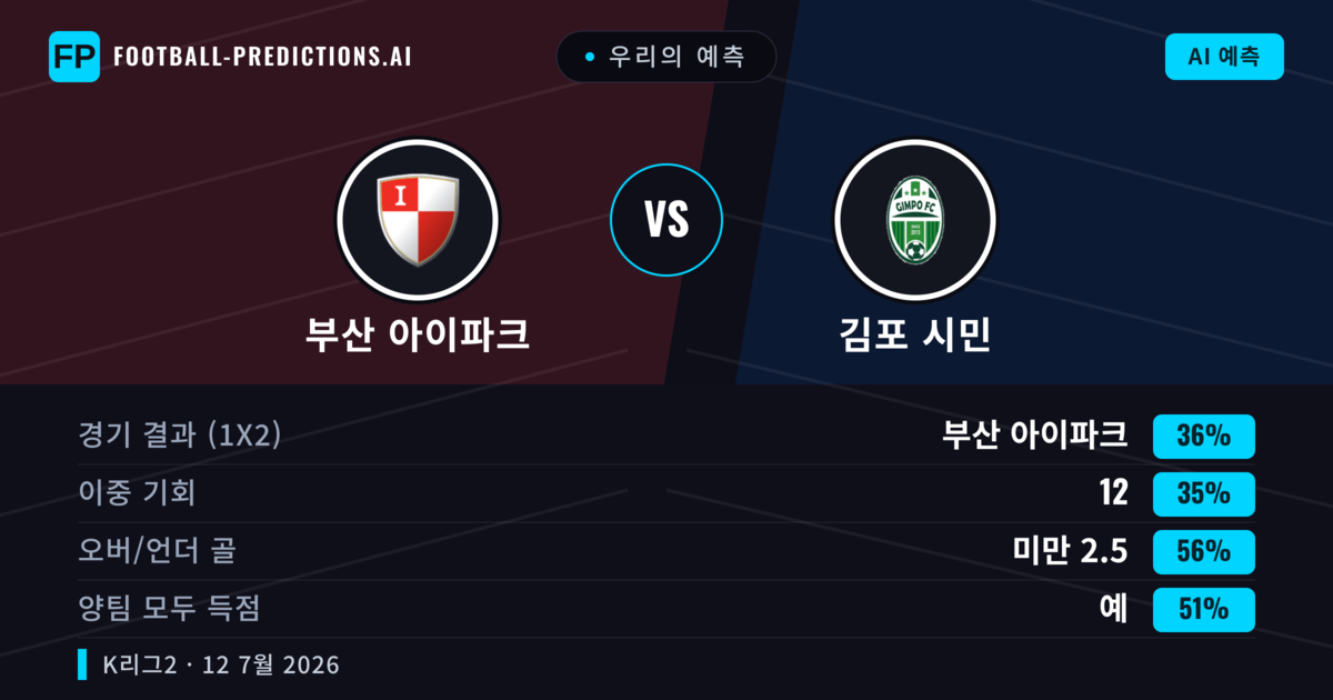 우리의 예측: 부산 아이파크 vs 김포 시민 — 부산 아이파크 — 승리 (38%); 미만 2.5; 양팀 모두 득점: 예