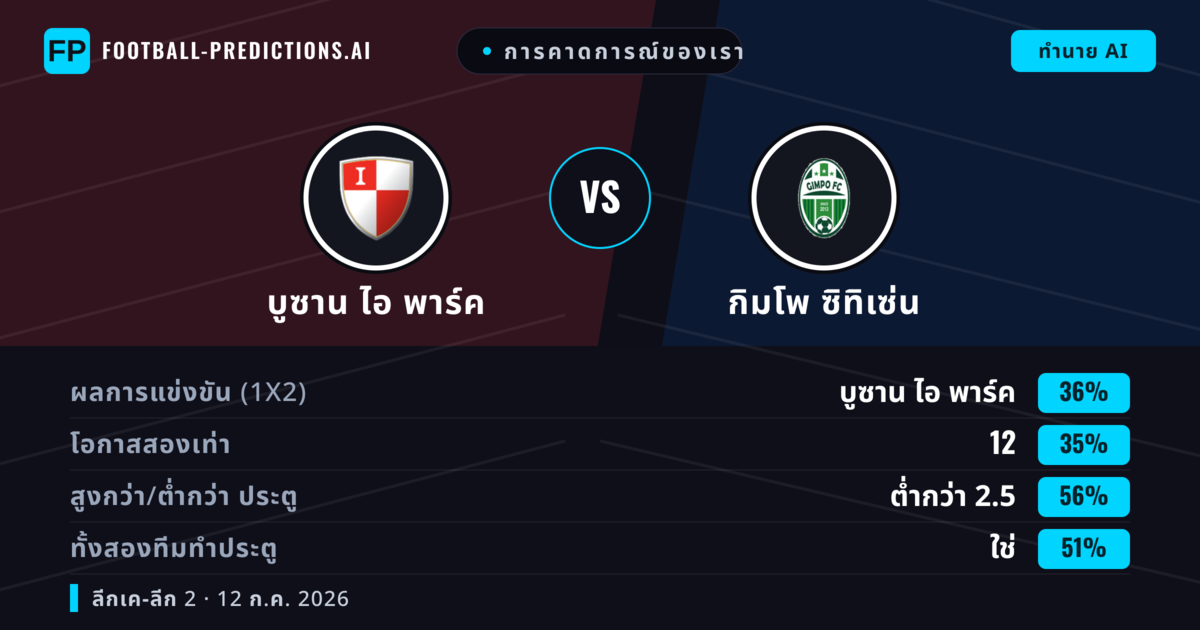 การคาดการณ์ของเรา: บูซาน ไอ พาร์ค vs กิมโพ ซิทิเซ่น — บูซาน ไอ พาร์ค — ชนะ (38%); ต่ำกว่า 2.5; ทั้งสองทีมทำประตู: ใช่