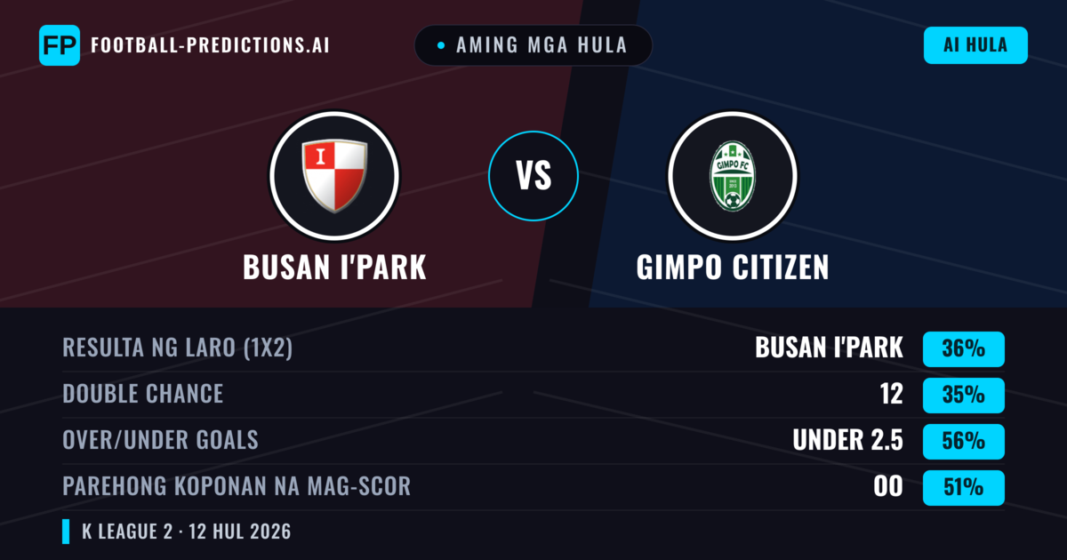 Aming mga hula: Busan I'Park vs Gimpo Citizen — Busan I'Park — Manalo (38%); Under 2.5; Parehong magbubuo: Oo