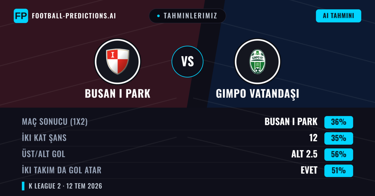 Tahminlerimiz: Busan I Park vs Gimpo Vatandaşı — Busan I Park — Kazanmak (38%); Alt 2.5; İki taraf da gol atar: Evet