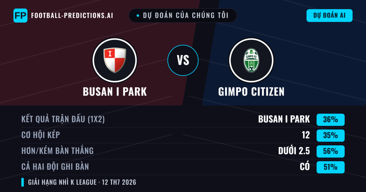 Dự đoán của chúng tôi: Busan I Park vs Gimpo Citizen — Busan I Park — Thắng (38%); Ít hơn 2.5; Cả hai ghi bàn: Có