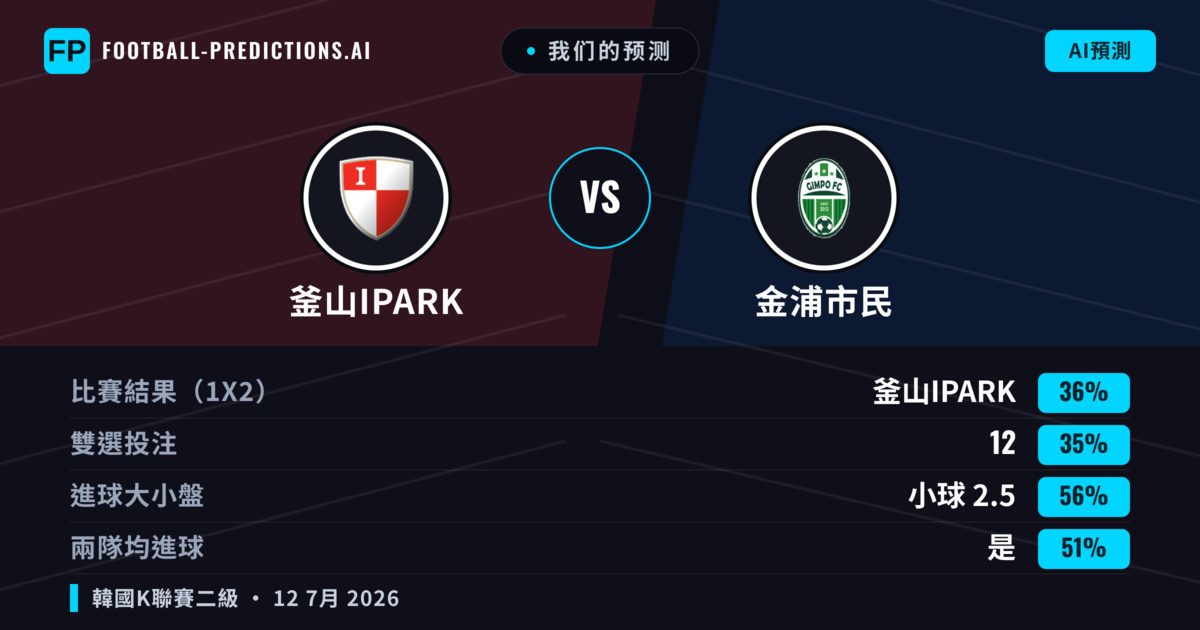 我们的预测: 釜山IPark 對 金浦市民 — 釜山IPark — 勝 (38%); 小球 2.5; 有進球